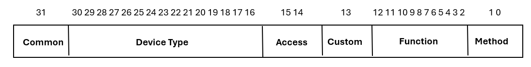 IOCTL’s 32 bit layout