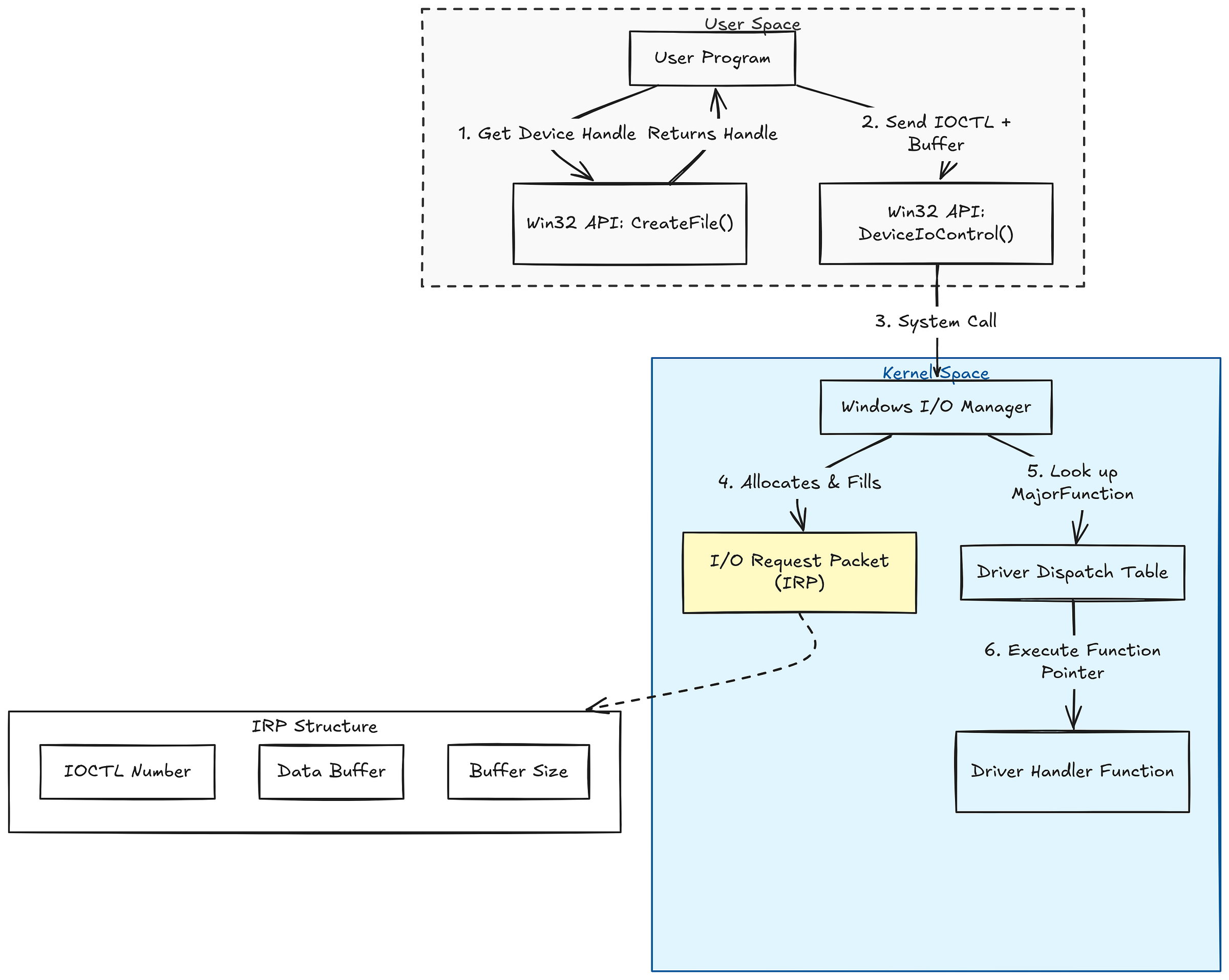 Kernel driver communication in a nutshell