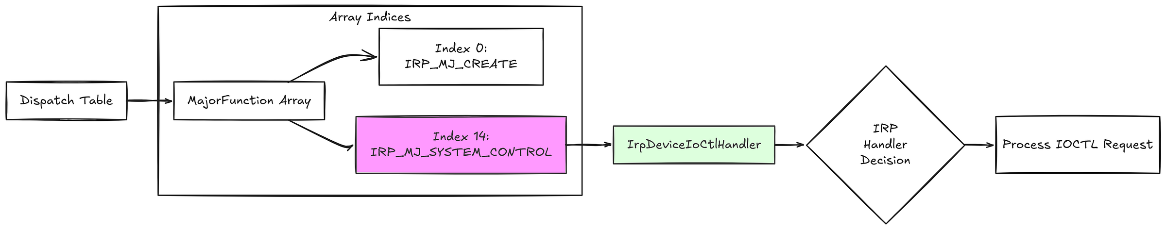 Dispatch table process