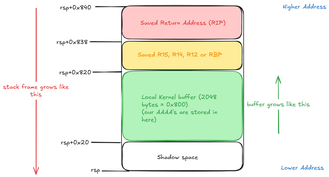 Stack representation of the TriggerBufferOverflowStack